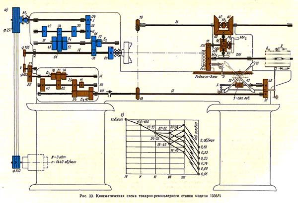 Схема кінематична токарно-револьверного верстата 1336м